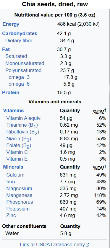 CHIA SEED NUTRITION FACT
